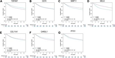 The biomarkers related to immune infiltration to predict distant metastasis in breast cancer patients